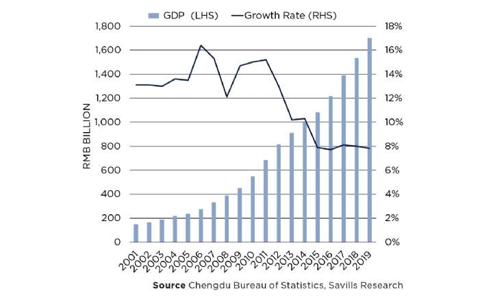 Graph: Chengdu GDP. 2001-2009