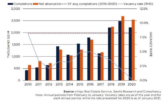 Graph1: Supply, Take-up And Vacancy In Greater Tokyo, 2010 to 1H/2020