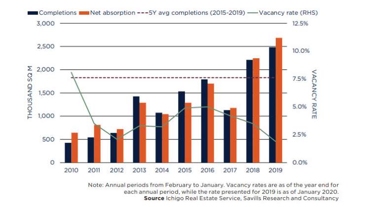 Graph 1: Supply, Take-up And Vacancy In Greater Tokyo, 2010 to 2019