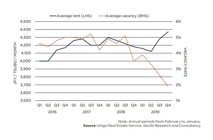 Graph 2: Greater Tokyo Rent Vs Vacancy, Q1/2016 to Q4/2019
