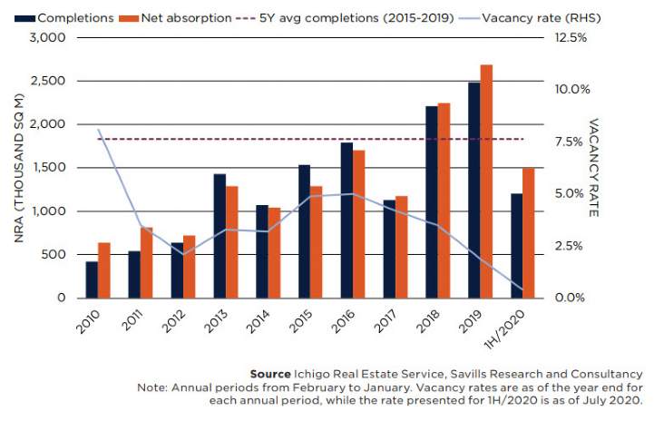 Graph1: Supply, Take-up And Vacancy In Greater Tokyo, 2010 to 1H/2020
