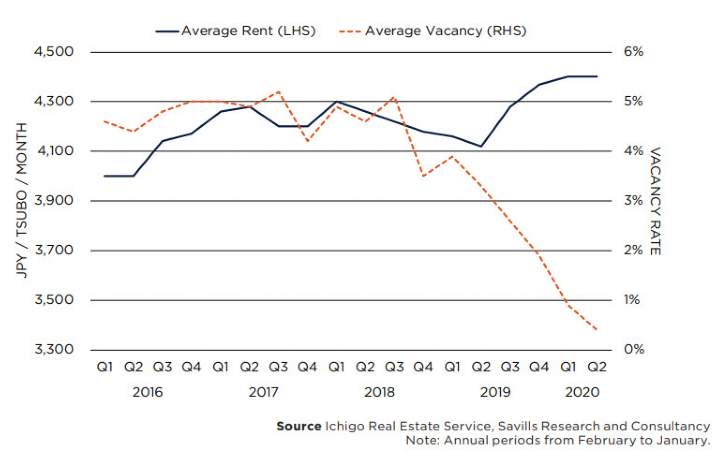 Graph 2: Greater Tokyo Rent Vs Vacancy, Q1/2016 to Q2/2020