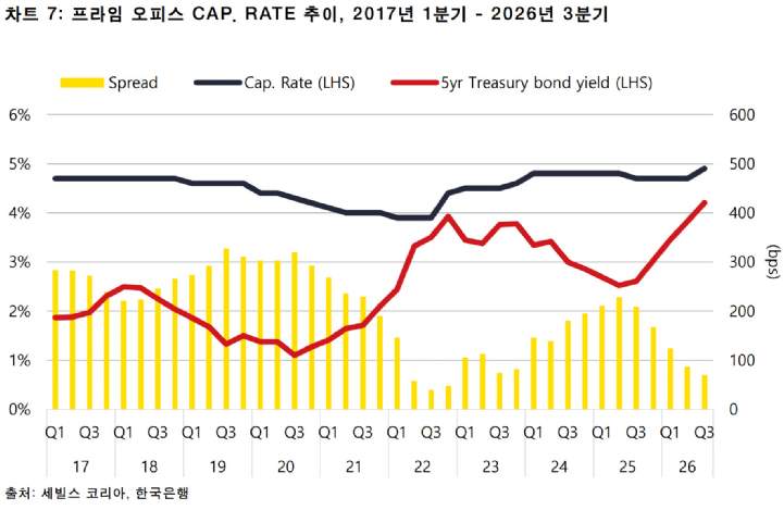 서울 프라임 오피스 – Q3/2026