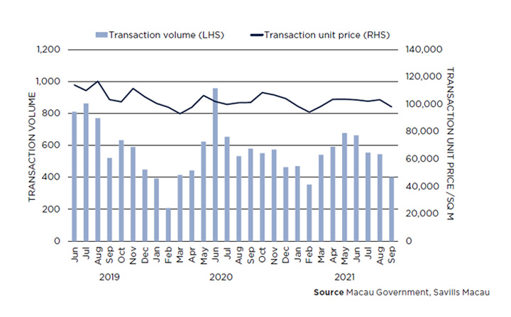 Residential Transaction Volumes and Transaction Unit Price  June 2019 to September 2021