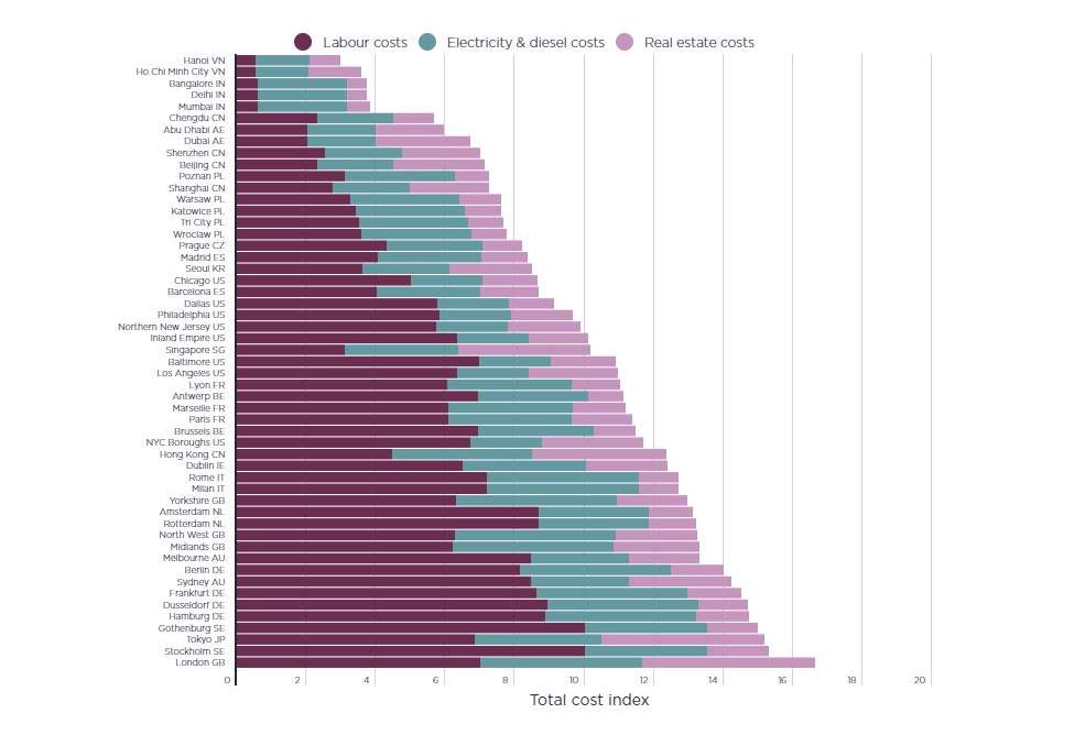 Property, labour and energy costs index