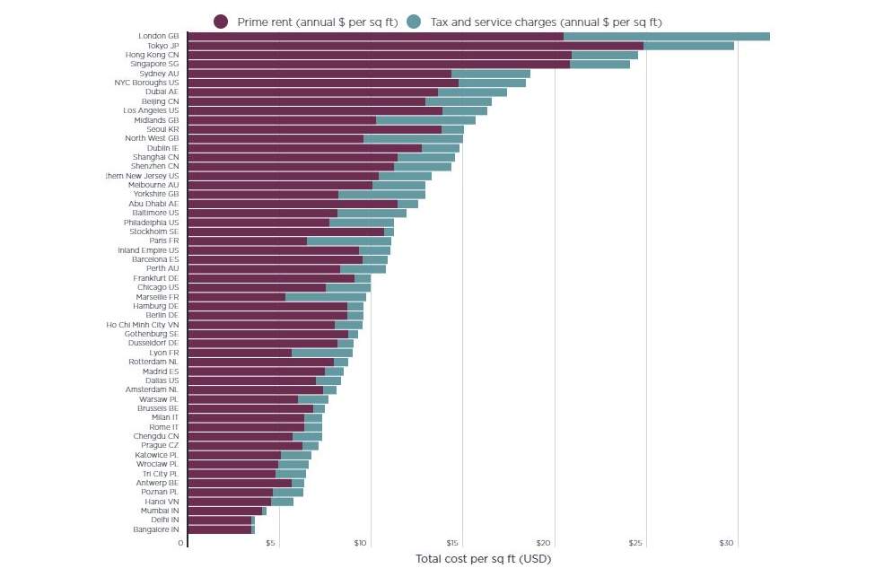 Warehousing property costs around the world